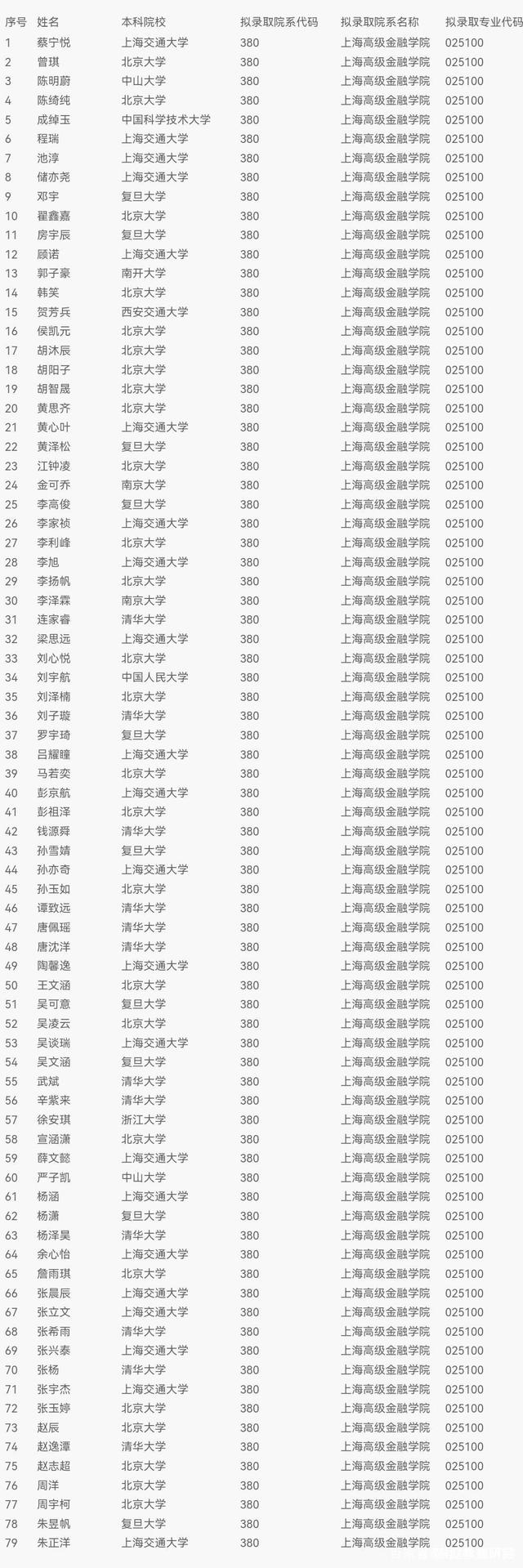 最牛金融学院推免生名单公布，9成生源本科毕业于清北复交