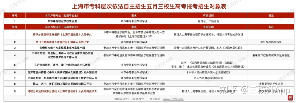 上海三校生高考非上海户籍积分到了可以考本科吗？