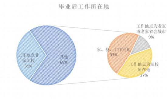 少半毕业生超30%薪水用来租房 回家还是坚守？