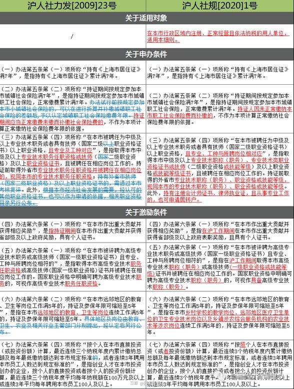 2020年上海居转户新政策和旧政策对比