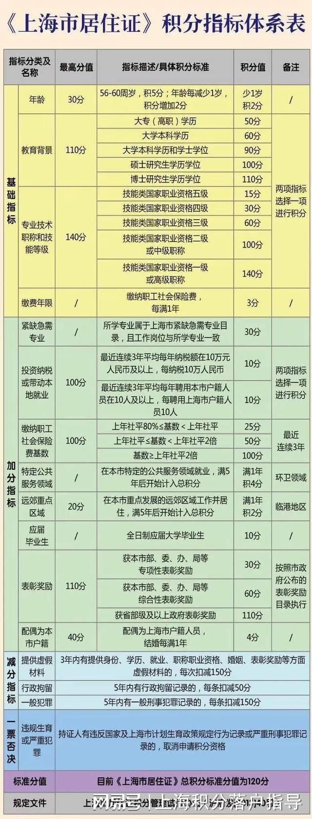 2022年上海居住证积分如何达标？上海居住证积分达标方法