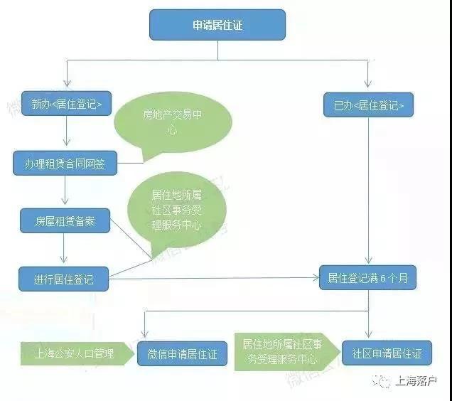 上海生活指南，上海居住证最新办理攻略来啦！