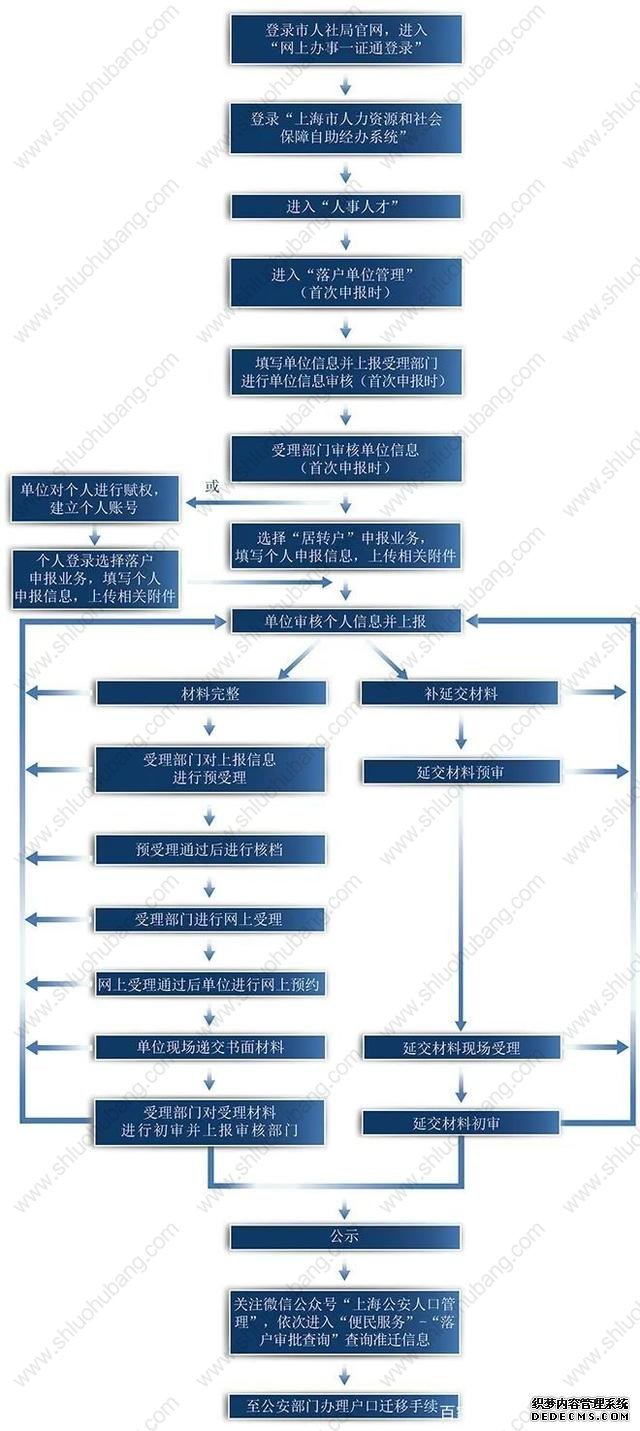 攻略！2021年上海居转户材料清单申请流程表格