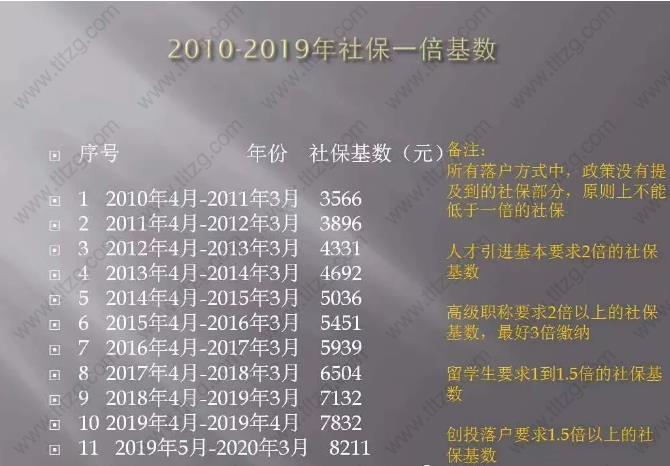 上海居住证积分及上海居转户社保缴纳基数怎么计算？需要审核多久？