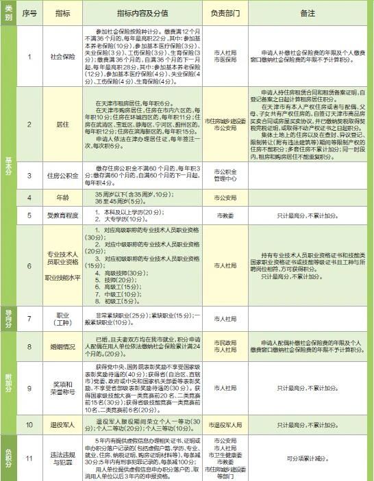 天津对居住证积分指标及分值进行调整