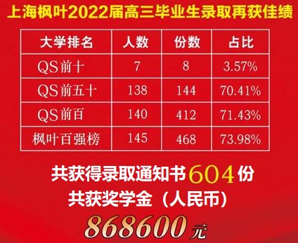 上海枫叶2022届毕业生70%斩获QS排名前五十院校offer！