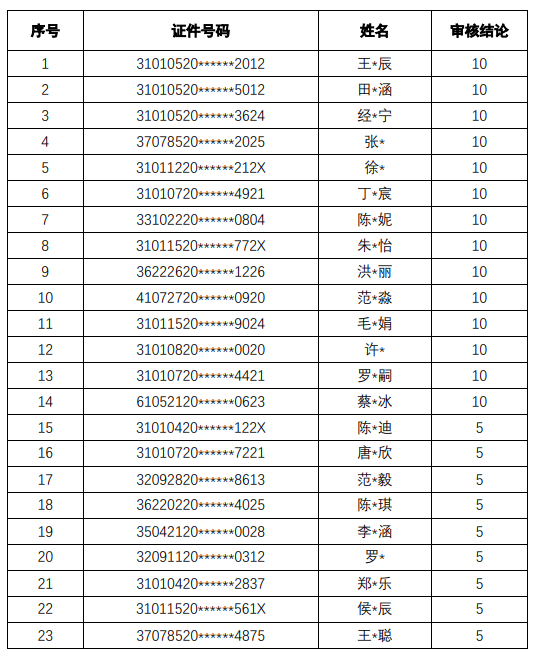 上海外国语大学贤达经济人文学院2022年专升本招考优秀毕业生加分名单