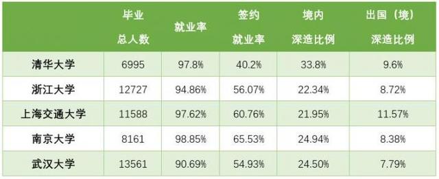 TOP10高校毕业生去哪儿？长三角成引才赢家 华为是名校生收割大户