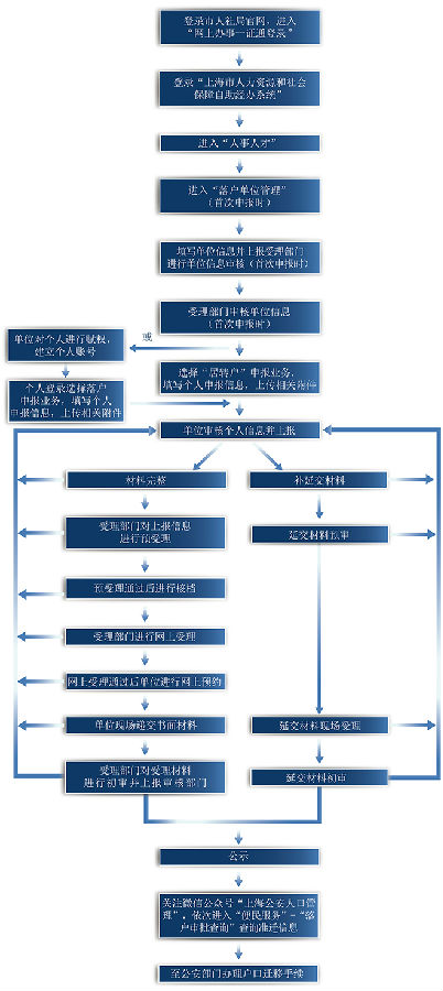 2022上海居转户办理流程及攻略  《上海市居住证》人员申办本市常住户口