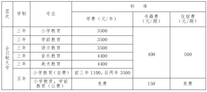 永州师范高等专科学校2020级初中起点公费定向和自费非定向五年制大专新生入学须知