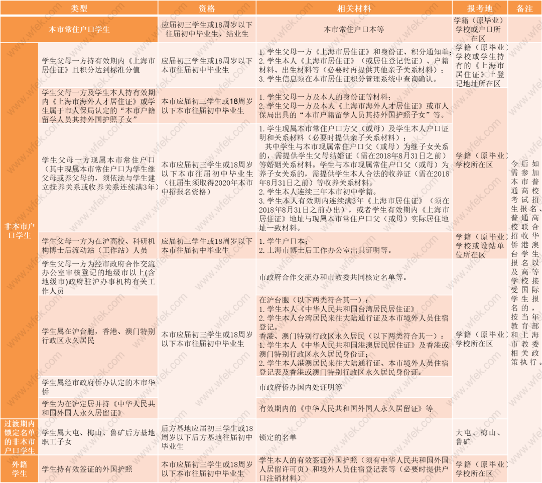 2021年上海中考报名条件