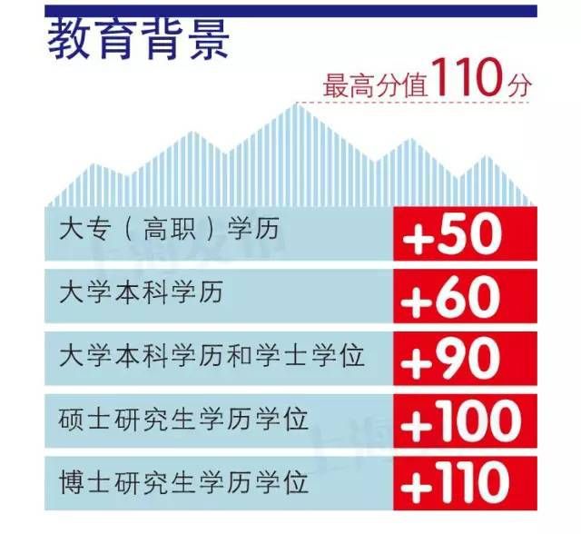 学历要求越来越严！上海居住证积分这些学历无效！