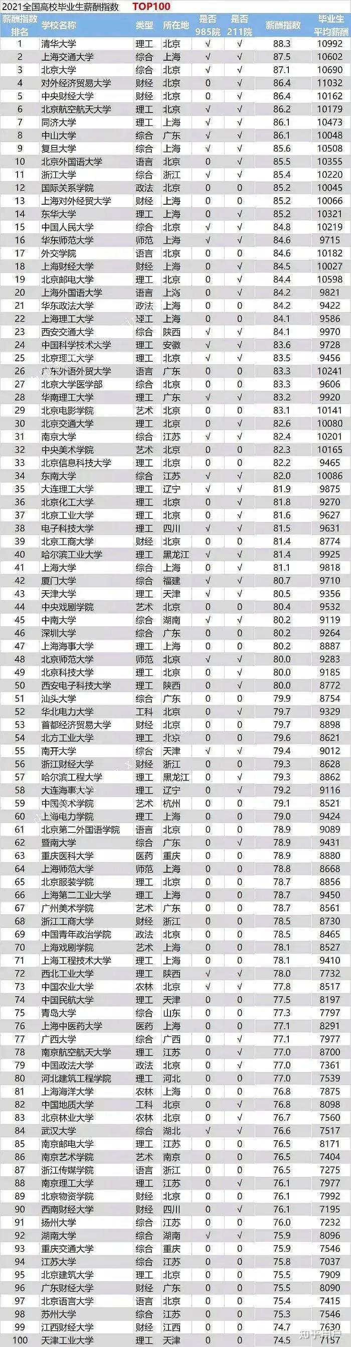 网上动辄就是清北复交毕业生年薪 50∽100 万，是真的吗？