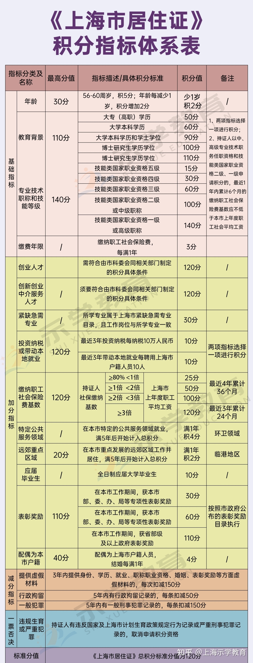 最新2021年上海居住证积分120细则政策分值表