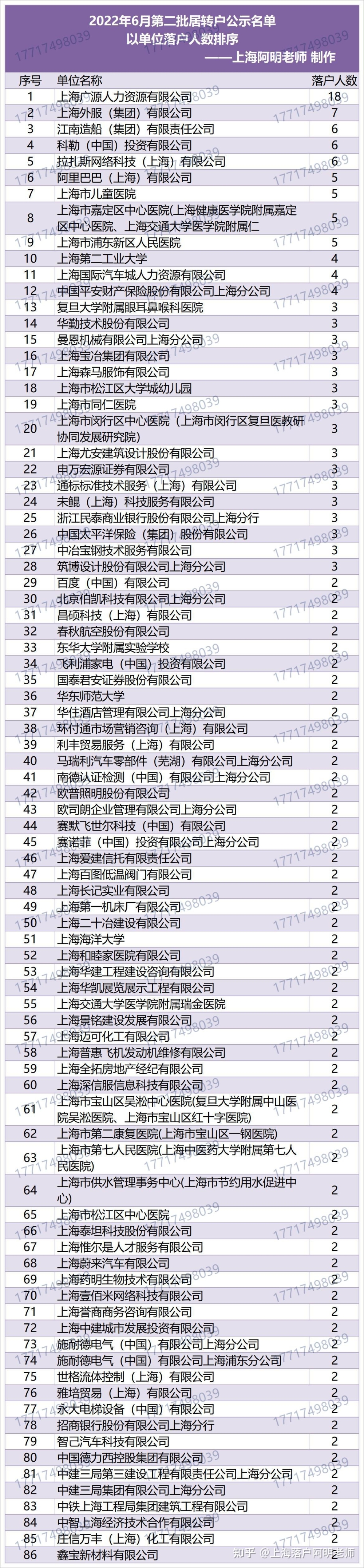 上海居转户2022年6月第二批公示