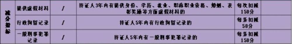 上海居住证积分怎么算？教大家如何计算自己的分