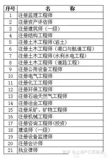 上海中级职称如何办理居住证120积分呢？