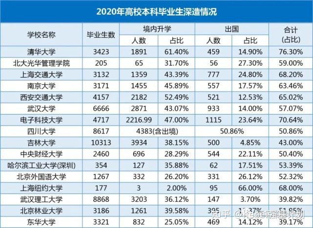 清华、上交等发布2020届就业质量报告，各高校毕业生就业情况如何呢？