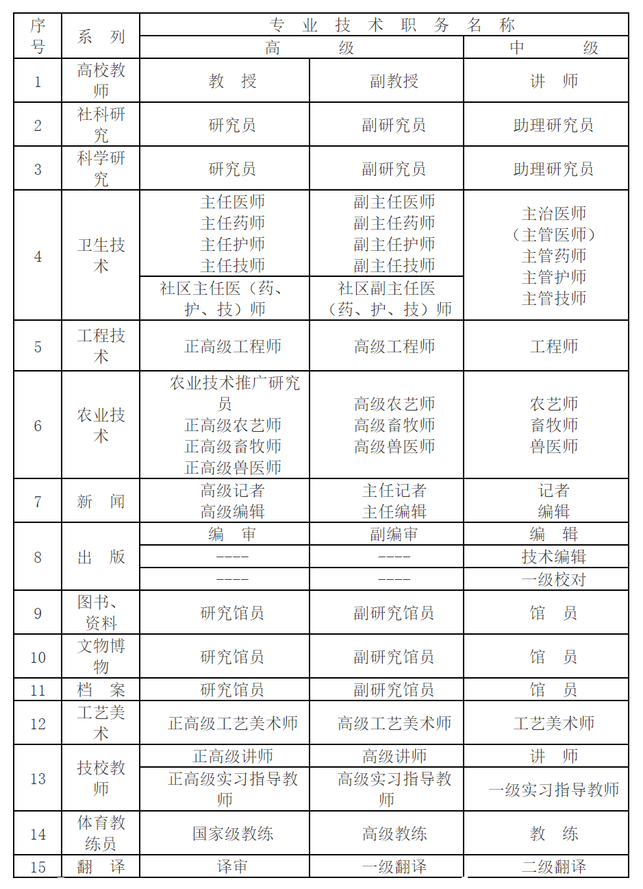 来看目录！上海居转户认可的中级职称有哪些