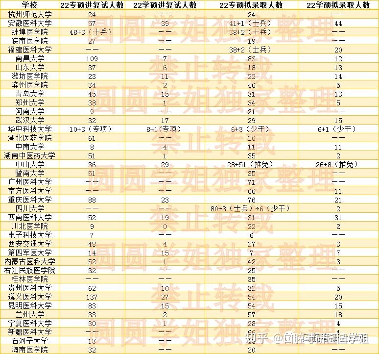 口腔成人本科学历可以考研的学校有哪些？