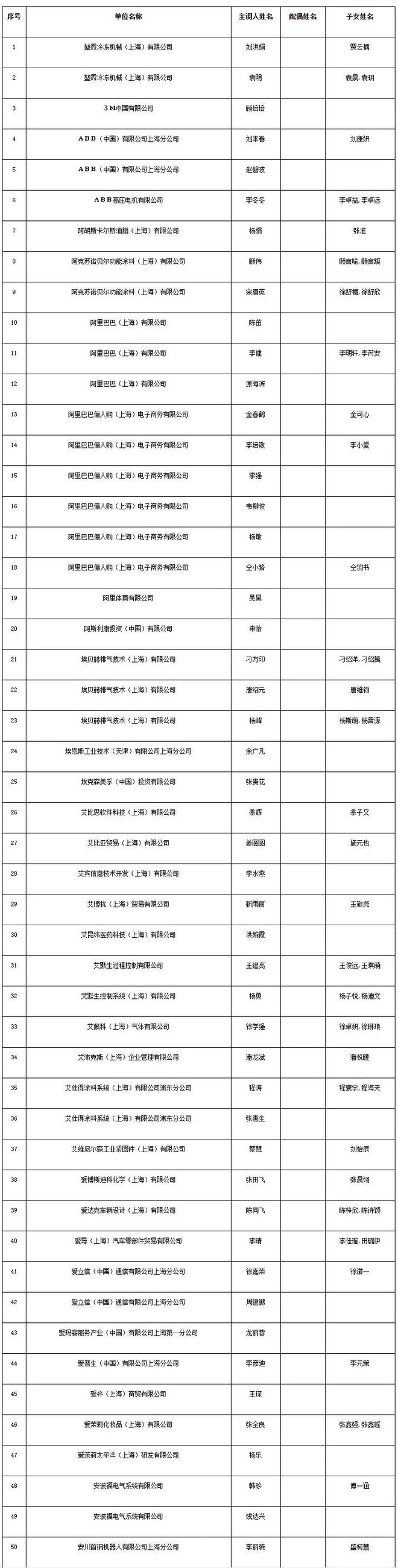 2020年11月，上海居转户公示人数单月持续升高：2180人！