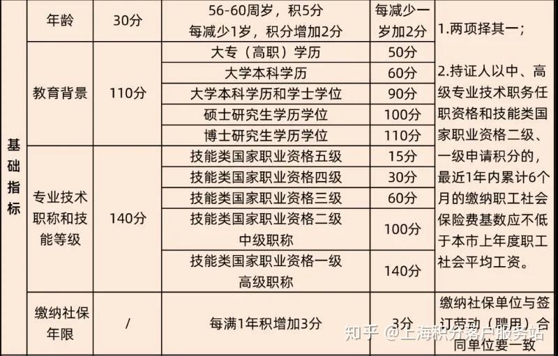 上海居住证积分120分细则解读,120分从何而来