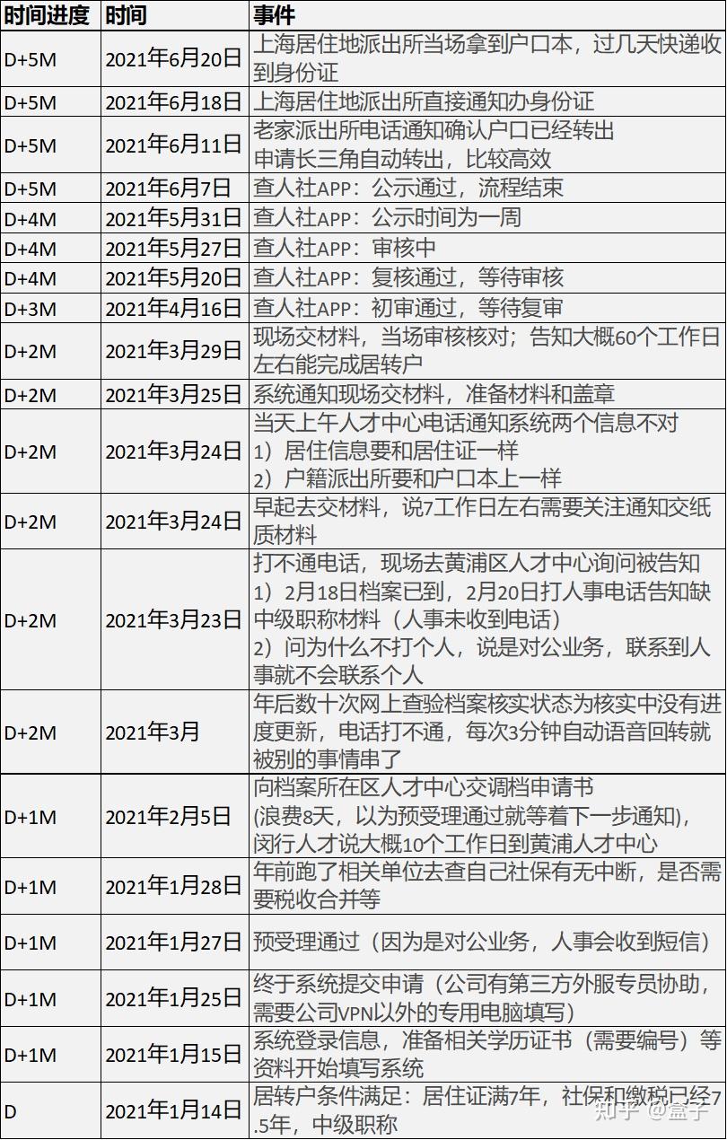 计划赋能生活——本科毕业8年成功落户上海经验&建议