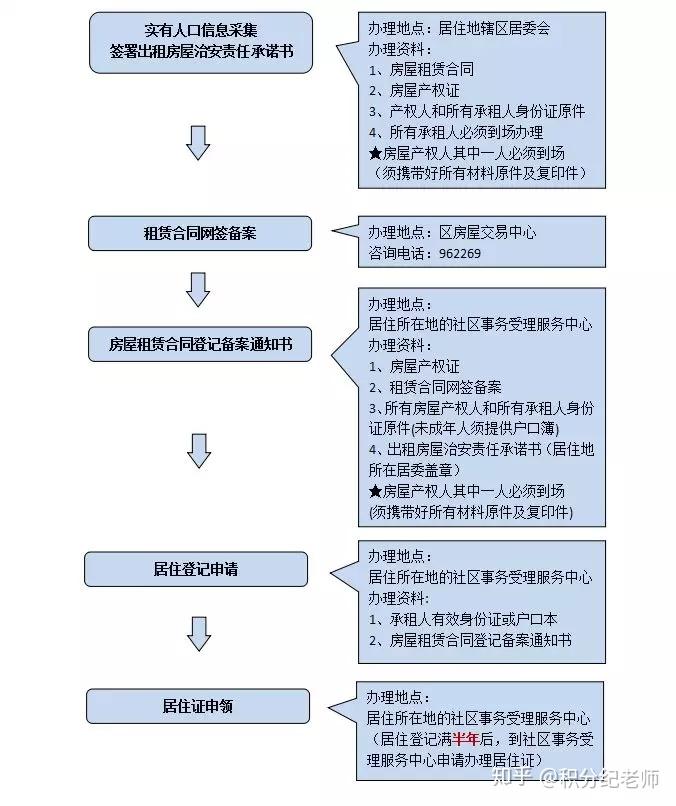 上海居住证和居住证积分的区别？