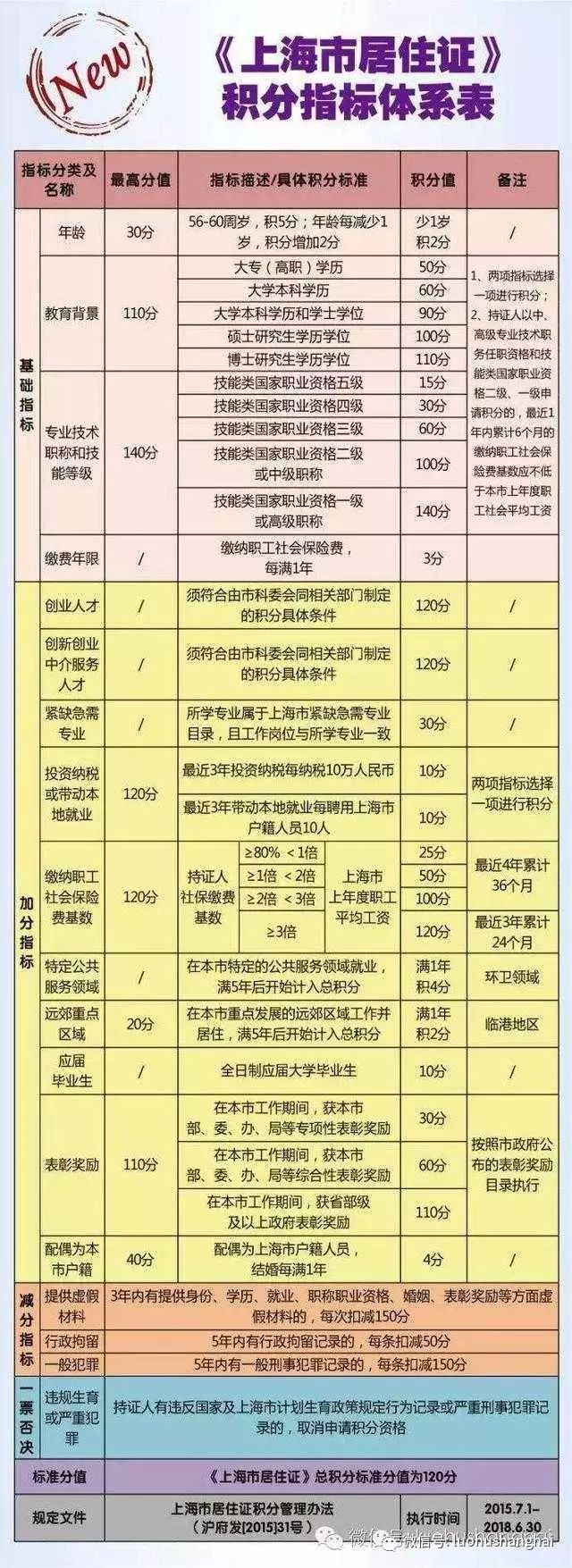 上海市居住证积分办理攻略（2017图文版），教你顺利办积分！