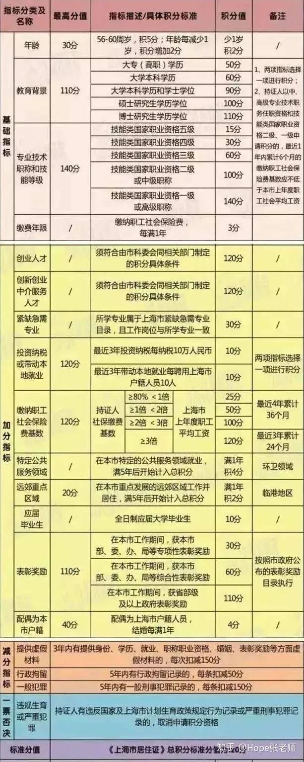 2020年上海居住证120积分失败常见的6种因素！