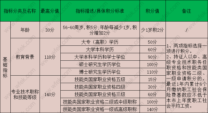 2019上海有哪些证书对上海积分居住证加分的？