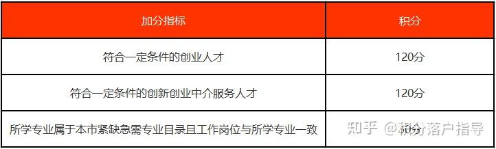 官方公布！2021上海居住证积分紧缺人才可加30分！附紧缺人才目录！