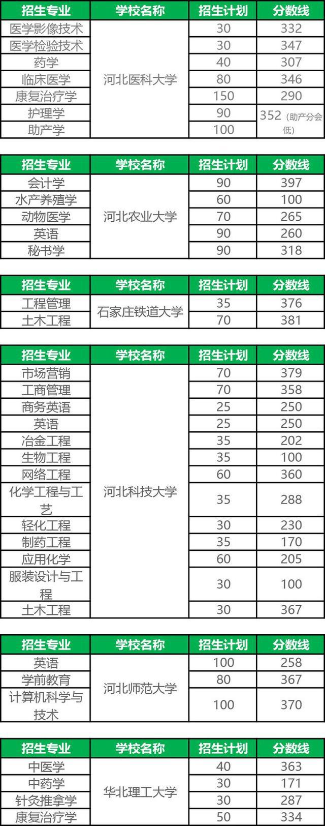 2021年河北专接本要考多少分才能考上一类本科院校？