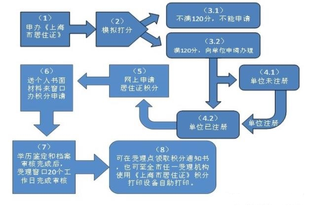 攻略！上海居住证积分120分申请材料清单