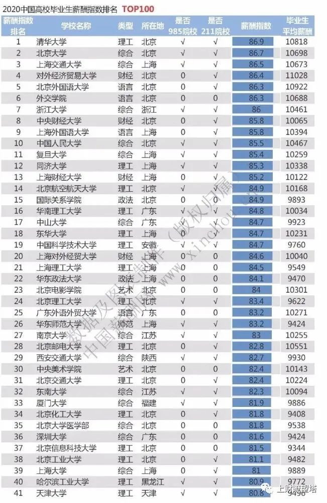 上财2020届金融硕士毕业生就业质量报告分析