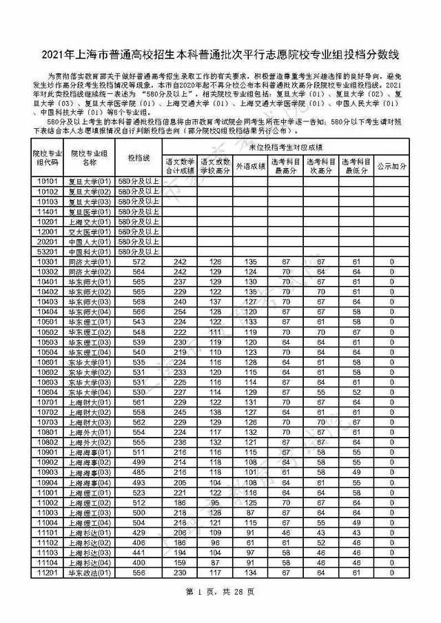 重磅！上海2021年本科普通批投档线公布（附热点问答）