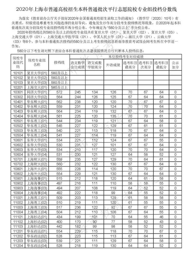 重磅！上海2020高考本科普通批投档线出炉：复旦、交大580分以上！