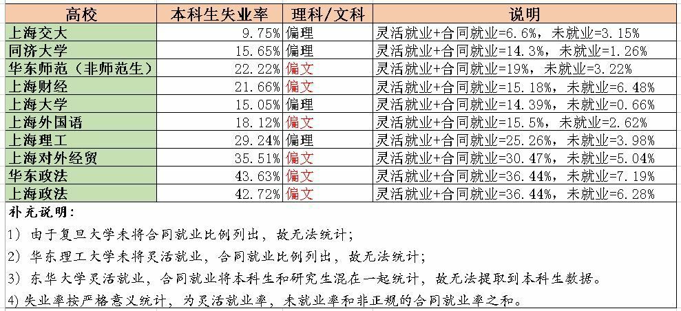 如何看待2019上海各高校本科生严格失业率？