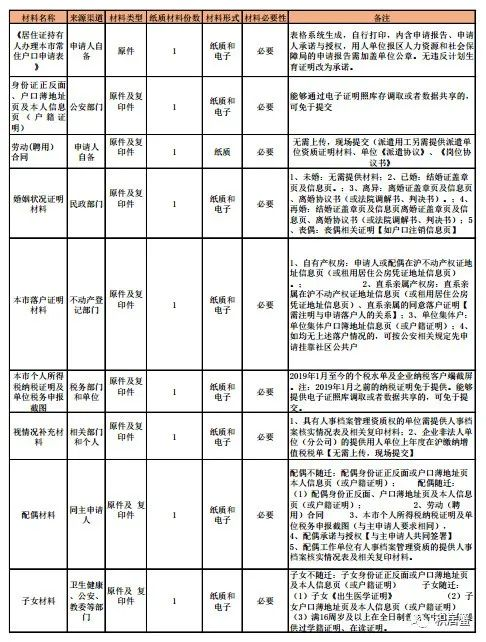 上海居转户提交清单发生大变？超生可以办理了？不需要提交材料？官方回复来了