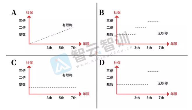 上海居转户7年社保该如何缴纳？