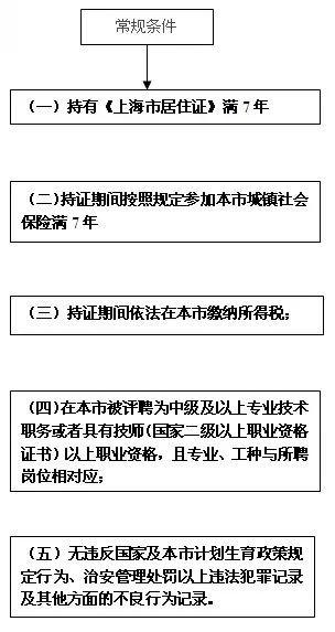 想要居转户，除了2个7年1个中级，还要满足这些，才有把握申请！