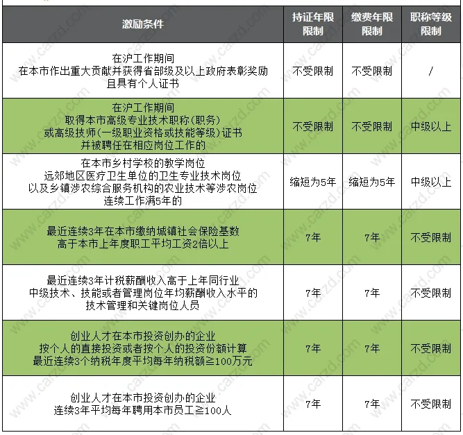 2021年上海居转户新政策实行，落户激励条件有这些！