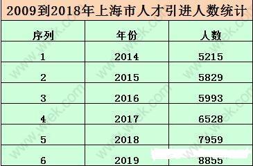 2019年上海居转户、人才引进落户数据统计分析