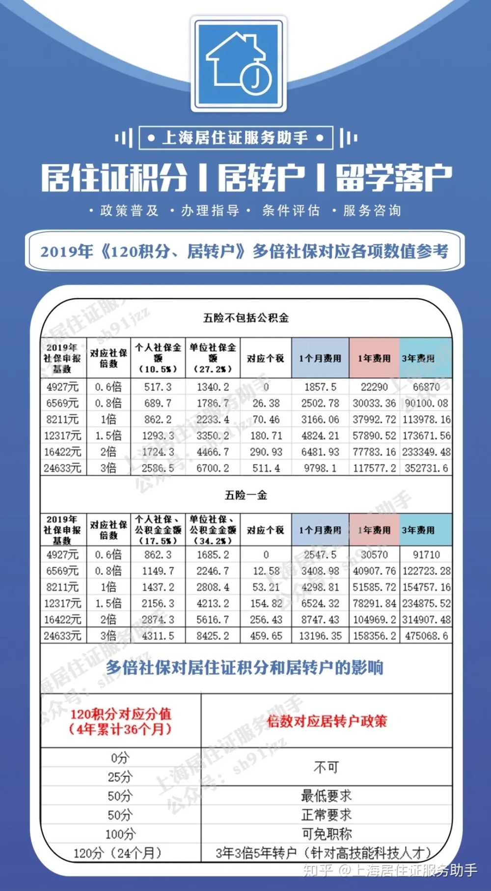 最近3年3倍社保基数，5年内居转户的具体要求！