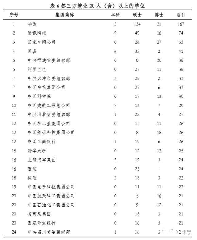 为什么清北复交毕业生的多数人选择华为？