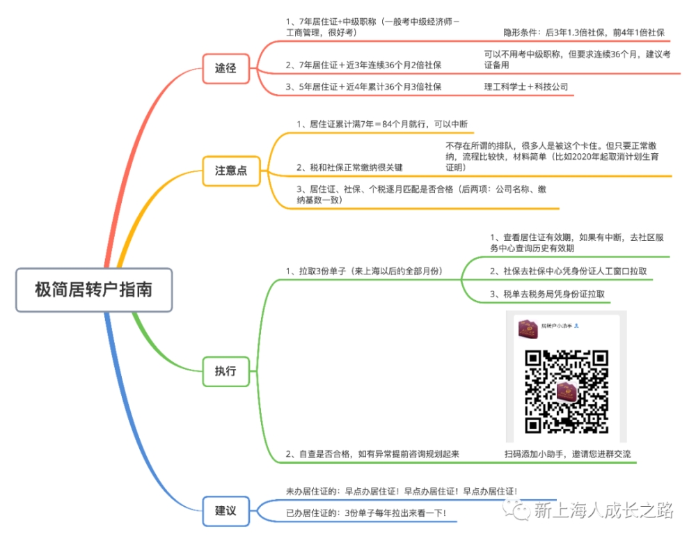 上海户口很香吗？－－极简居转户指南